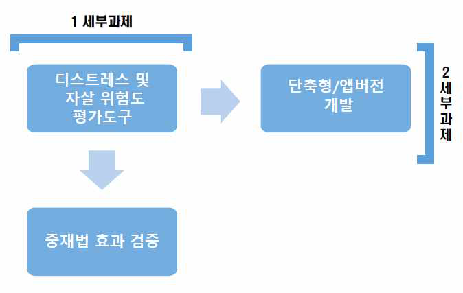 3차 연도 연구개발 도식