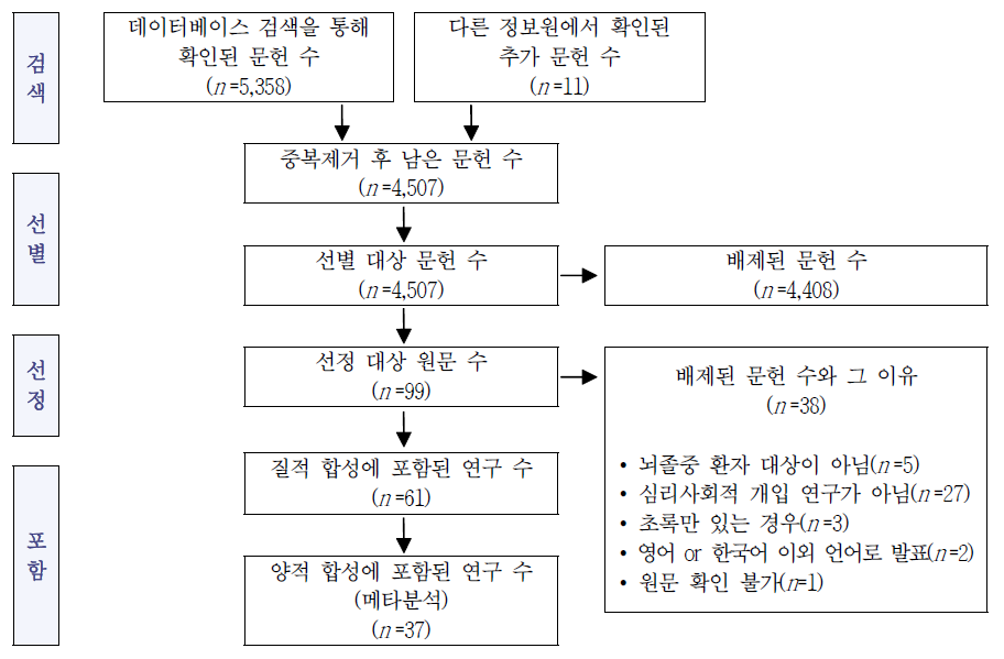 연구 선정 흐름도