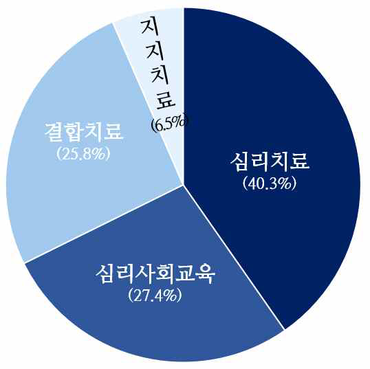 뇌졸중 환자 대상 중재법 유형