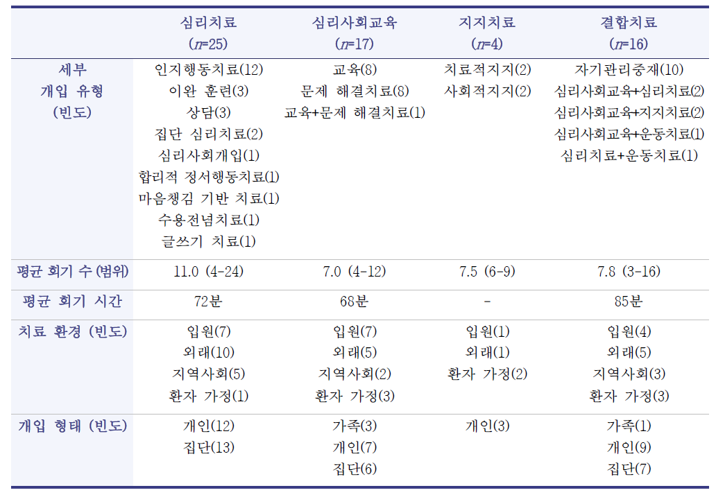 개입 유형별 특성 요약(N=61)