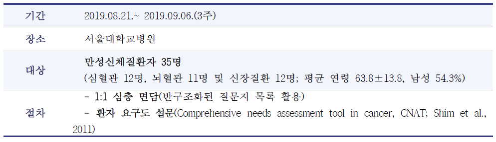 특성 및 요구도 조사