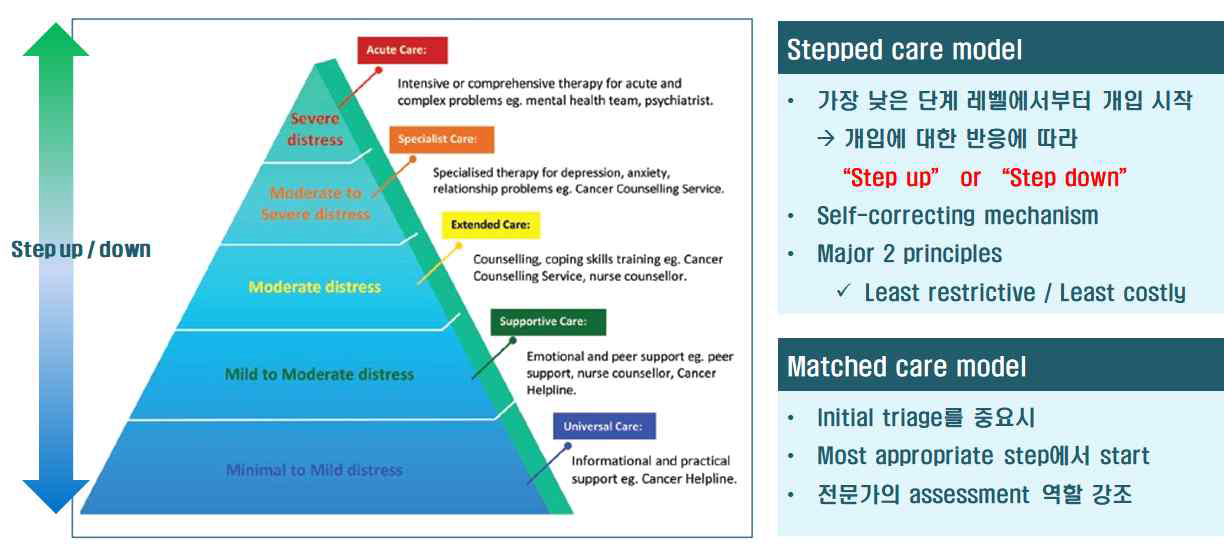 stepped care model vs. mathched care model