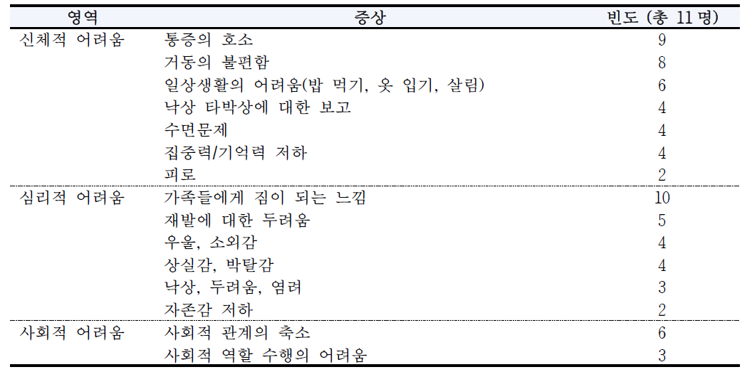 영역 별 디스트레스 및 빈도