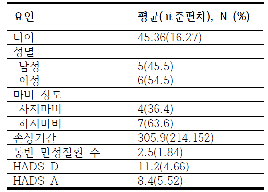 실험군의 인구학적 요인 및 임상적 상태