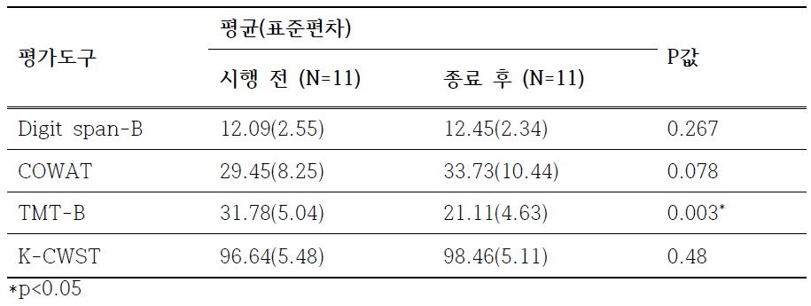 중재법 시행 전과 후 인지기능 관련 요인의 통계 분석 결과