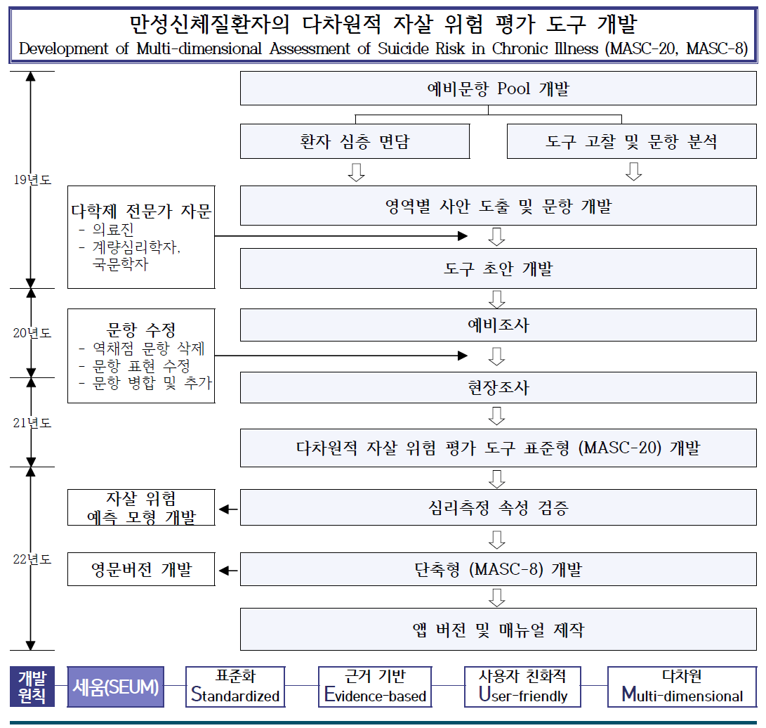 도구 개발 과정