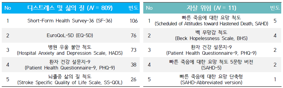 디스트레스와 삶의 질 및 자살 위험 선별/평가 도구 상위 5개