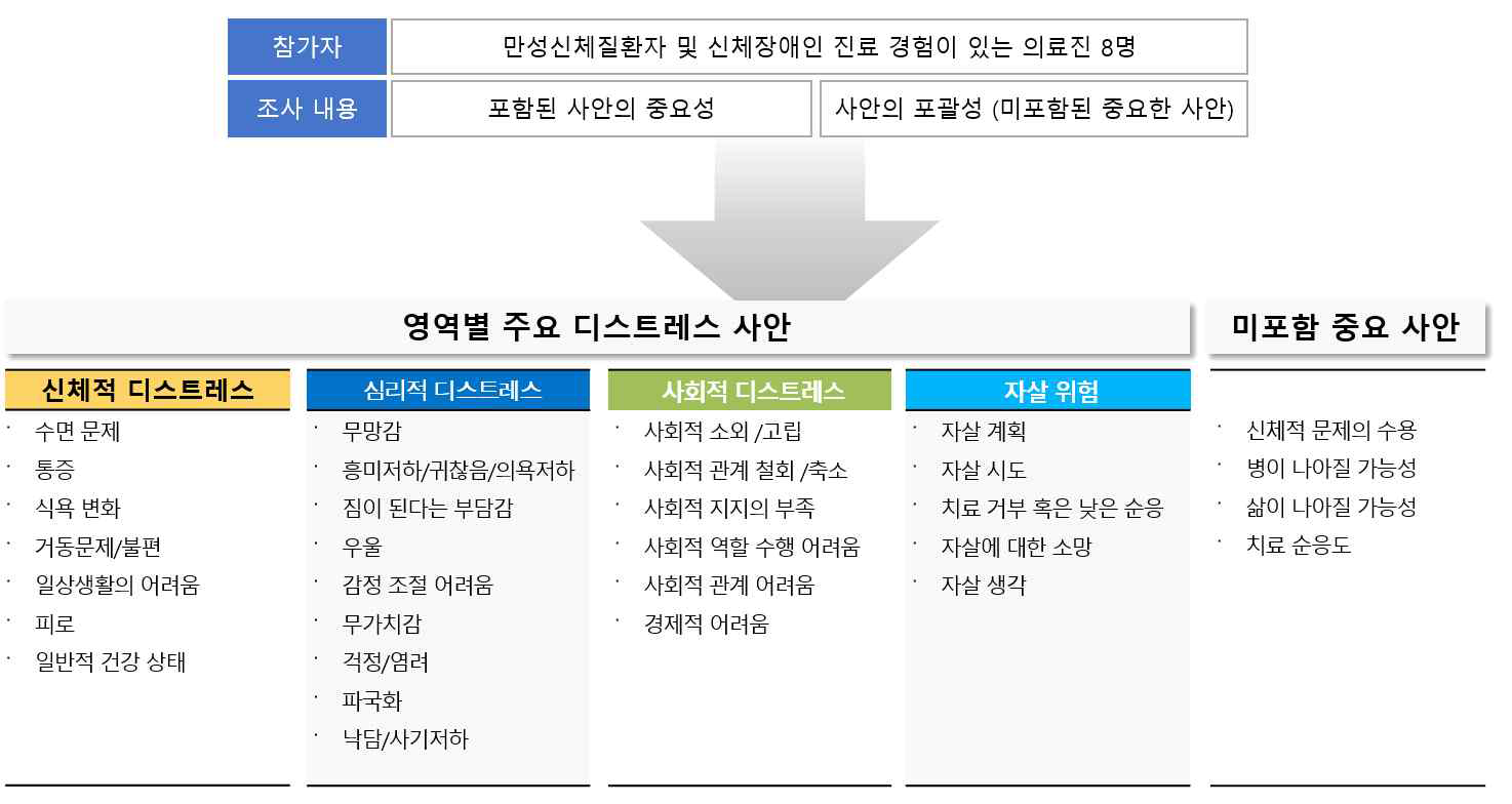 의료진 자문 주요 결과