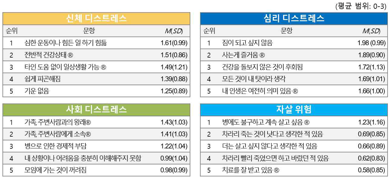 영역별 평균 상위 5문항 (평균 범위: 0-3)