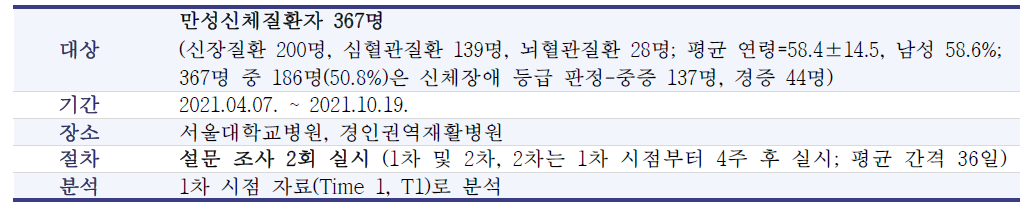 현장조사 개요