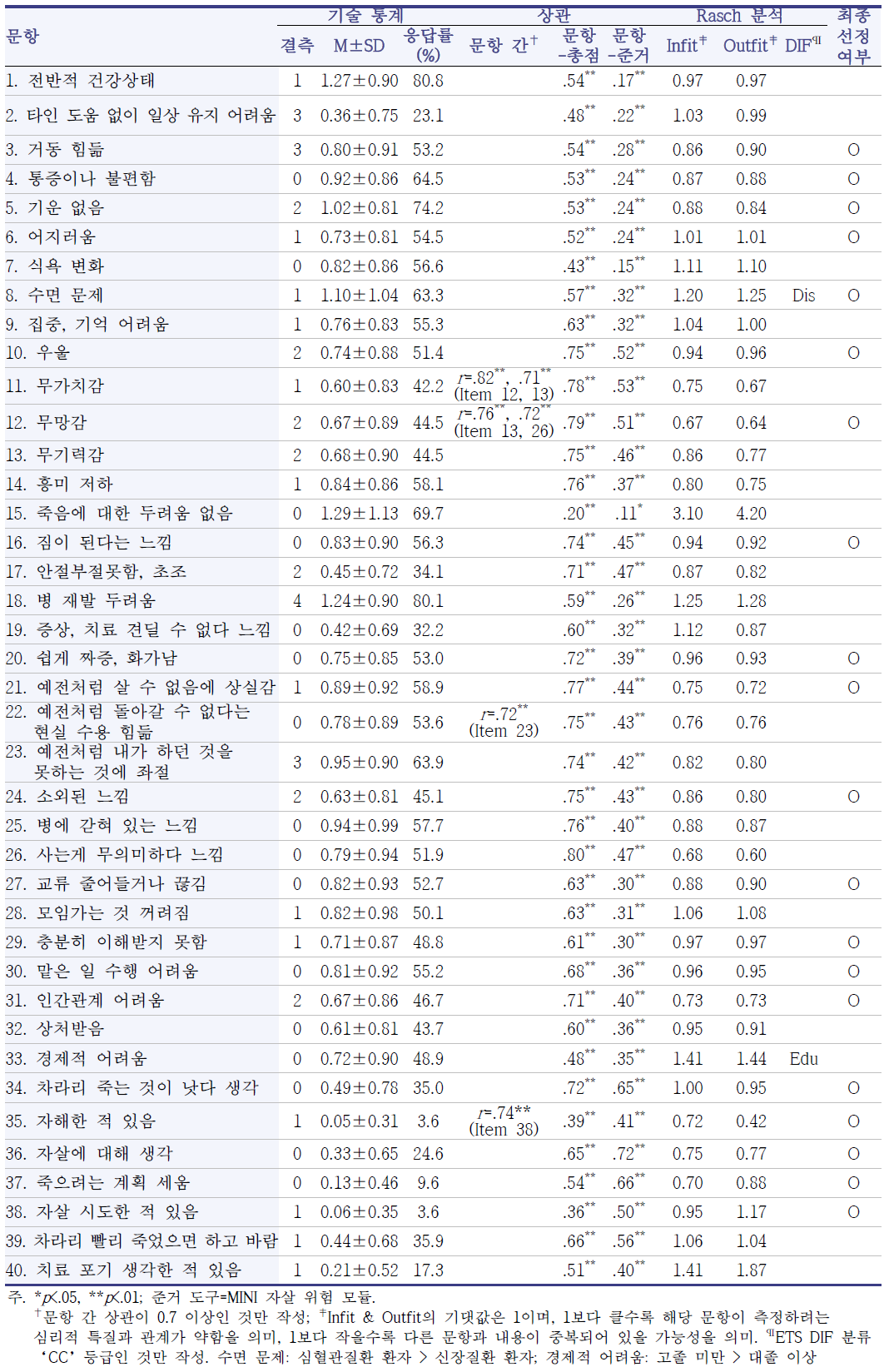 현장조사용 40문항 분석 결과