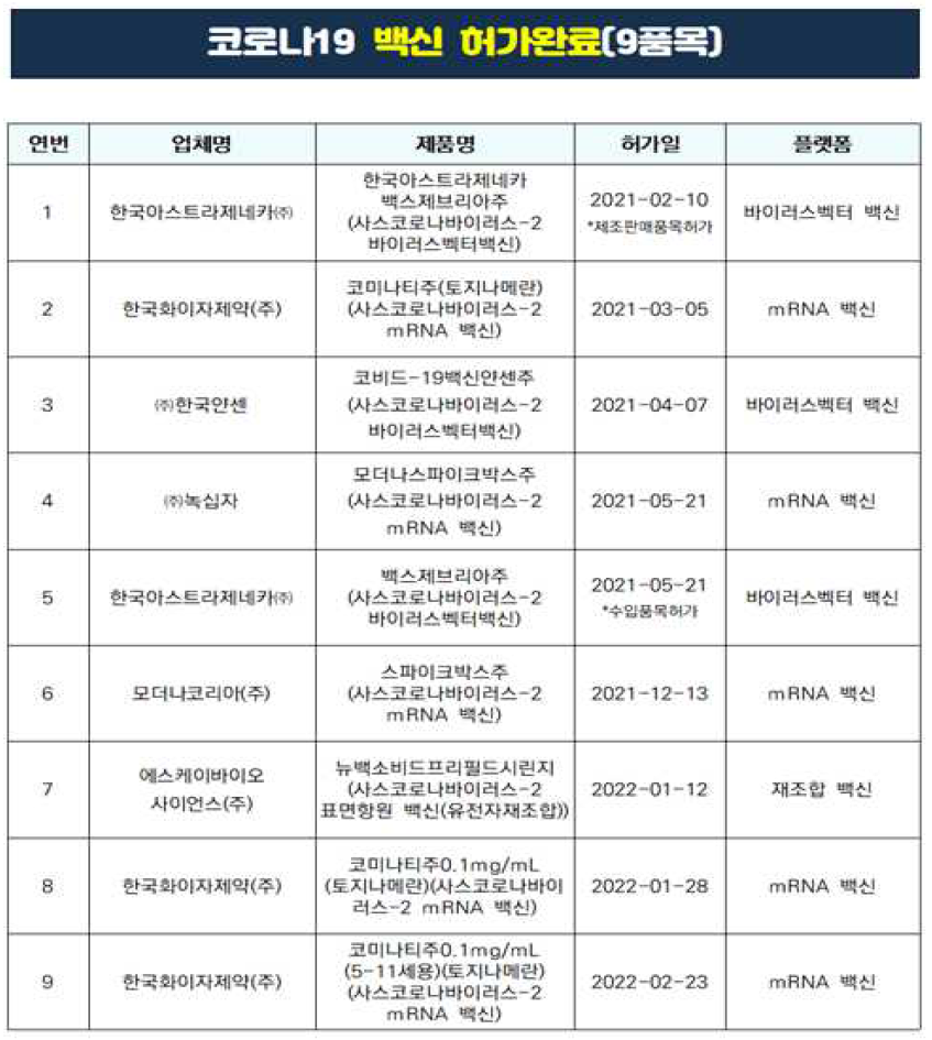 코로나19 백신 국내 허가 현황