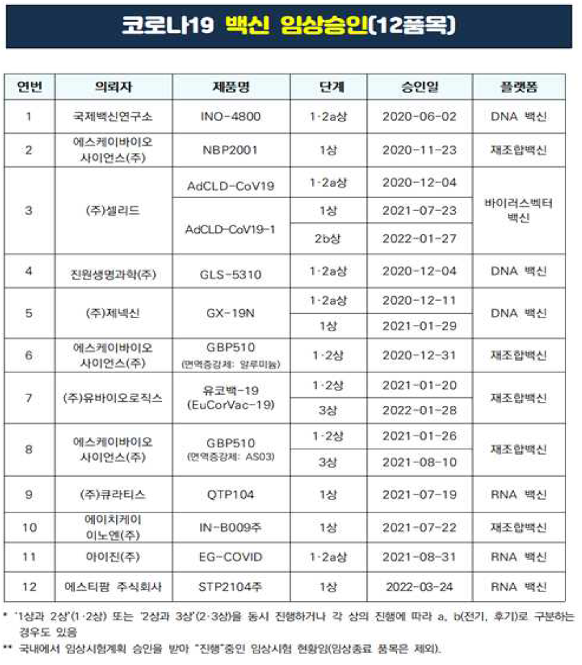 코로나19 백신 국내 임상 현황