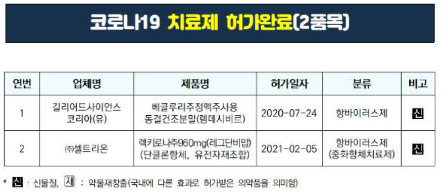 코로나19 치료제 국내 허가 현황