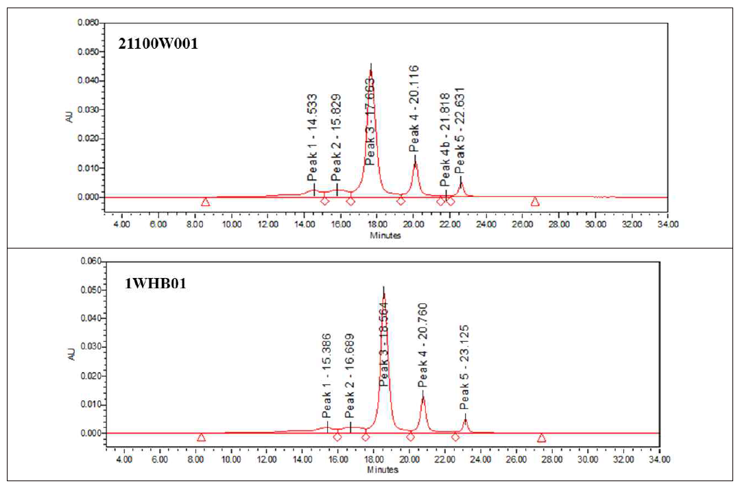 코로나 19 광범위 항체치료 물질 (원료의약품과 완제의약품)의 IEC-HPLC 평가에 따른 Charge variants 분포 비율 평가