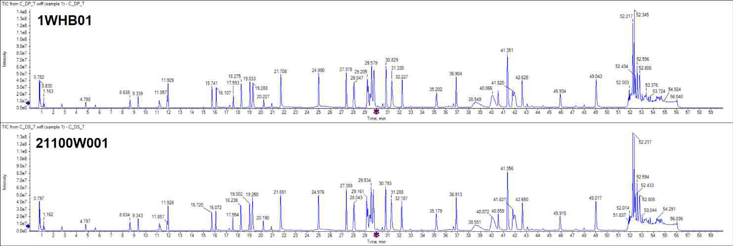 코로나 19 광범위 항체치료 물질 (원료의약품과 완제의약품)의 Total Ion chromatogram
