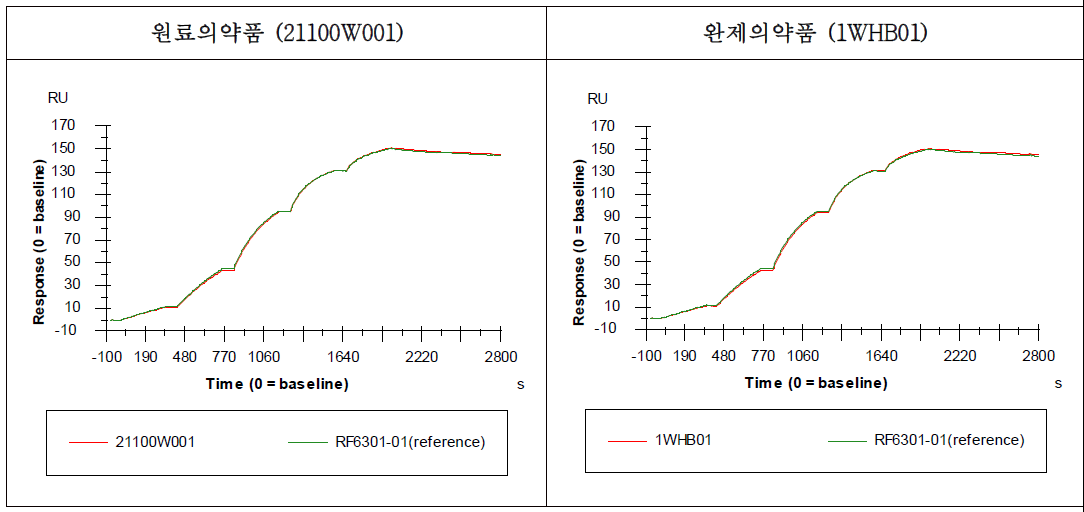 코로나 19 광범위 항체치료 물질 (원료의약품과 완제의약품)의 SPR을 이용한 RBD 결합력 평가