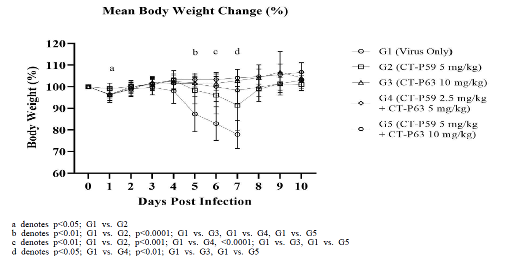 SARS-CoV-2 델타 변이주 접종 후 평균 체중 변화율(%)