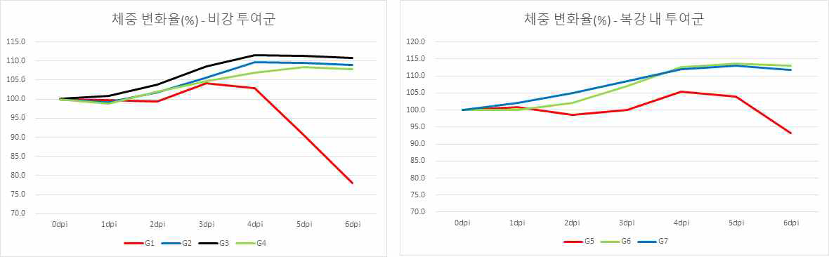 바이러스 접종 후 일자별 평균 체중 변화율(%)