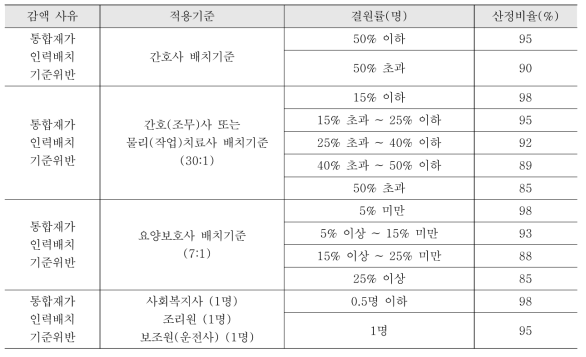 인력배치기준에 따른 산정비율