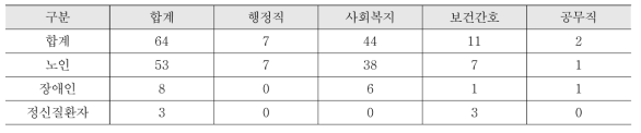 통합돌봄 추진단 인력 현황