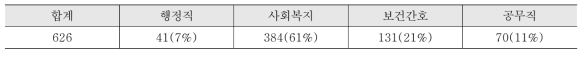 읍면동 통합돌봄창구 내 인력 배치 현황