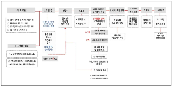 지역사회 통합돌봄 서비스 제공 절차도