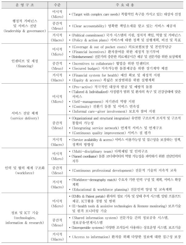 SELFIE기반 8가지 주요사업의 운영구조 분석틀