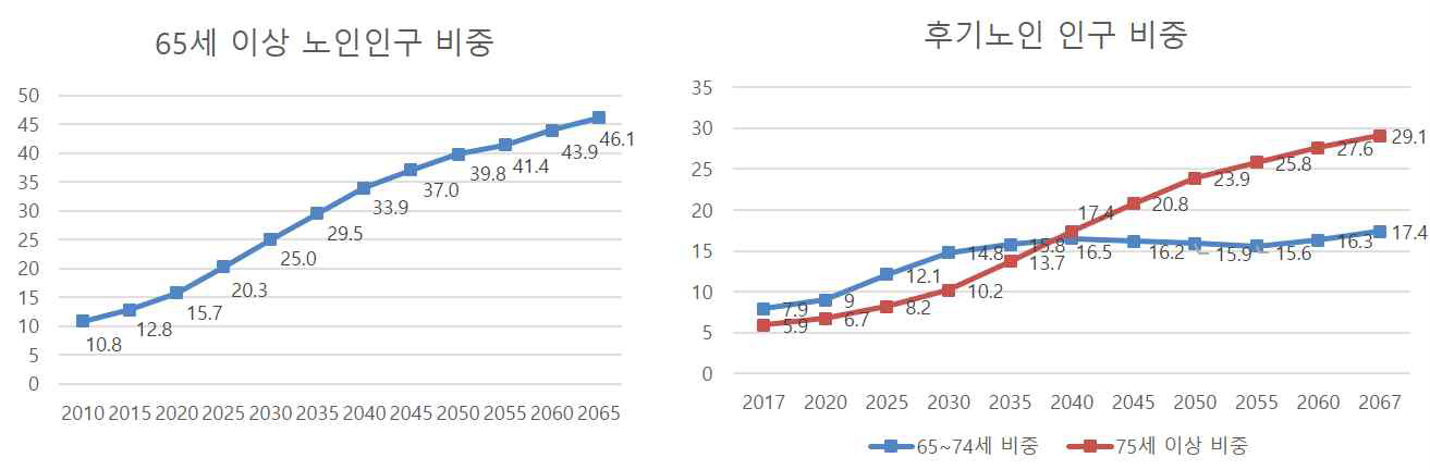 연도별 65세 이상 노인인구 및 후기노인(75+) 비중 추이