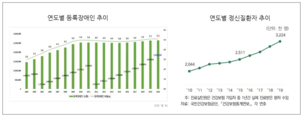 연도별 장애인 및 정신질환자 인구 추이