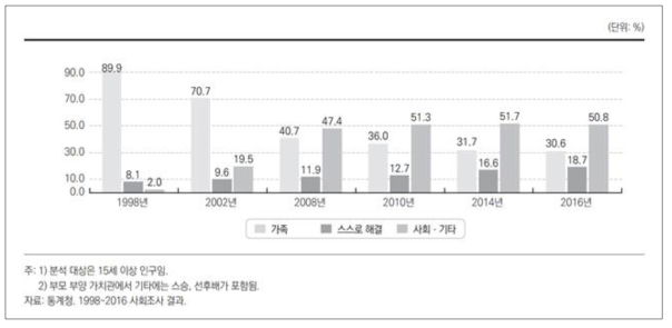 연도별 부모부양을 누가 담당할 것인지에 대한 응답 비율 변화