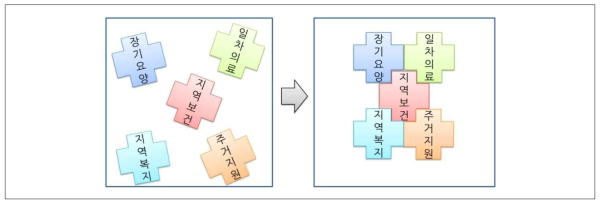 지역사회 통합돌봄 지향점: 통합성