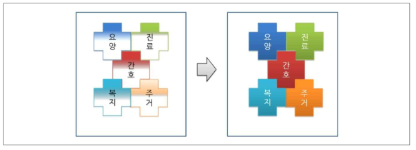 지역사회 통합돌봄 지향점: 충분성