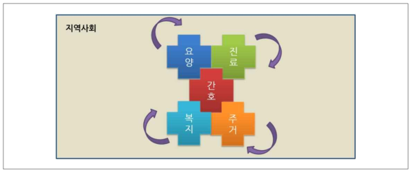 지역사회 통합돌봄 지향점: 지역완결성