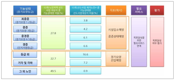 선도사업 13개 노인지역 대상자의 기능상태별 비율 도식도