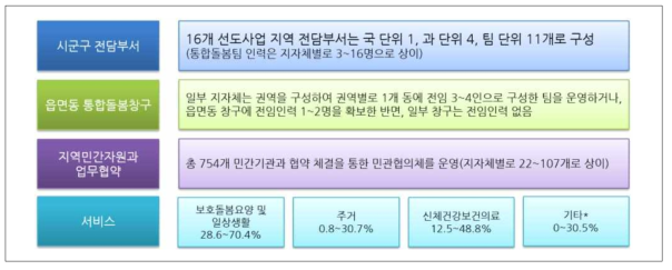 선도사업 지자체의 운영 상 드러난 지역간 편차