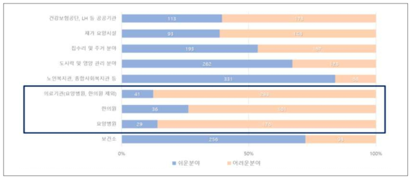 통합돌봄 창구 담당자가 인식하는 연계 및 협업이 용이한 영역과 어려운 영역