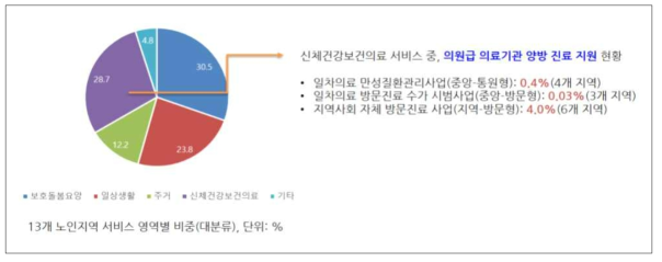 선도사업지역의 통합돌봄을 위한 의원급 의료기관 일차의료지원 현황