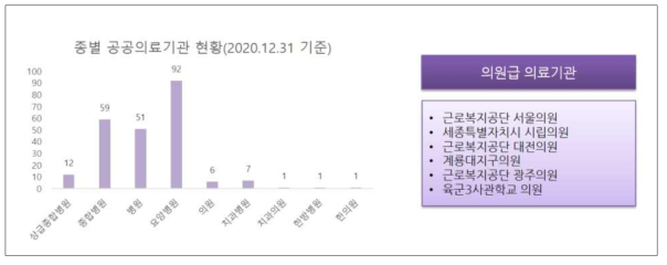 민간 인프라 중심의 의료서비스