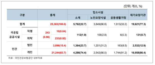 민간 인프라 중심의 요양서비스