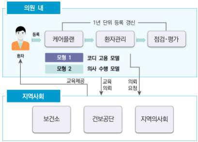 일차의료만성질환관리 시범사업 모형