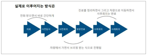 방문진료 과정