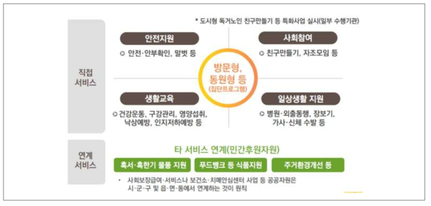 노인맞춤돌봄서비스 분류