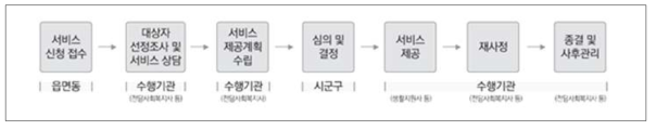 노인맞춤돌봄서비스이용-제공절차