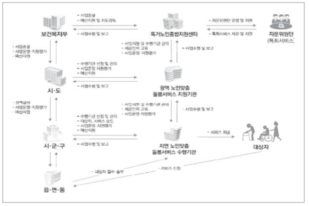 노인맞춤돌봄서비스 전달체계