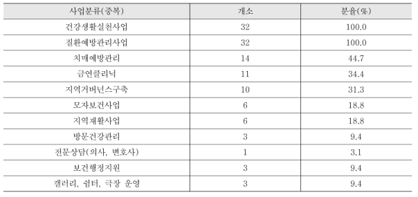 건강생활지원센터 수행사업 분류