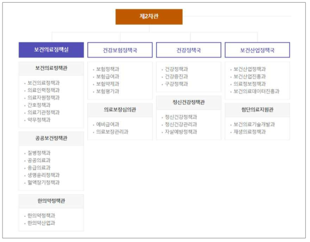 보건복지부 보건의료 조직도