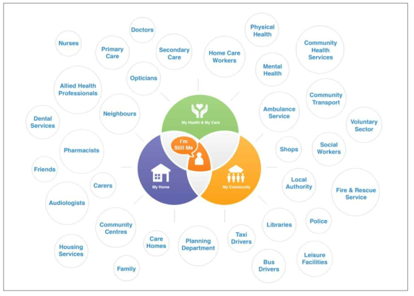 영국 Frailty: A framework of core capabilities 보고서 내용이 적용되는 사람과 서비스