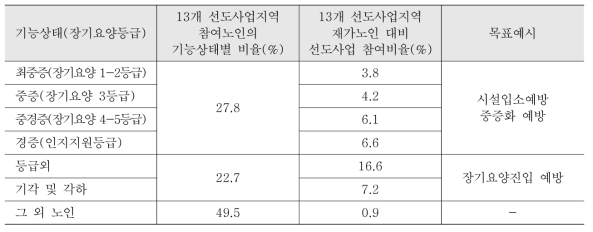 지역사회 통합돌봄 선도사업에 참여노인의 기능상태별 특성(최재우, 2021)