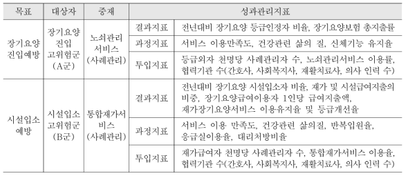 대안으로 제시된 지역사회 통합돌봄의 목표 및 성과관리체계